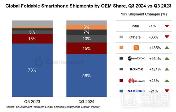 2024年Q3全球折叠手机市场销售份额数据
