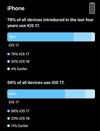 iOS17更新率为何滞后于iOS16