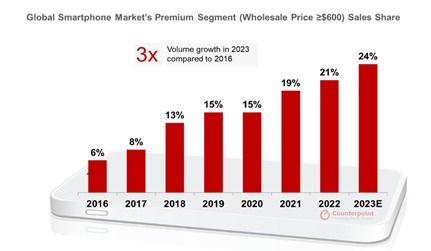 1. 苹果手机2023年中国销量如何